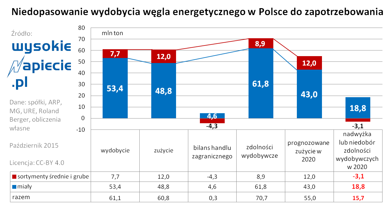 wegiel wydobycie zuzycie w polsce 2015