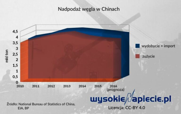 chiny wydobycie zuzycie wegla