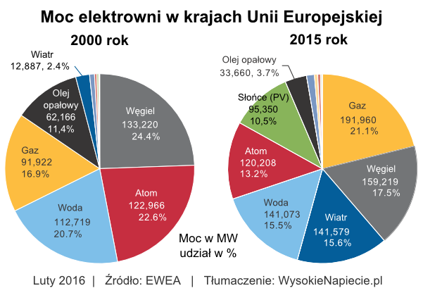 moc elektrowni ue 2016
