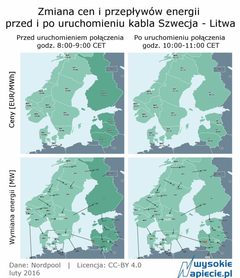 sieci litpol link nordbalt test 2016