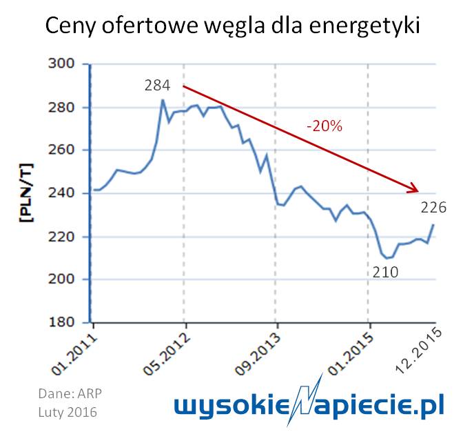 wegiel ceny 2015