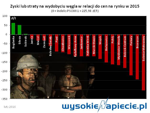 wegiel koszty wydobycia do ceny