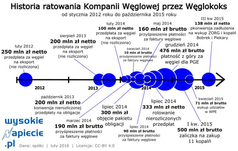 wegiel kw-ratowanie