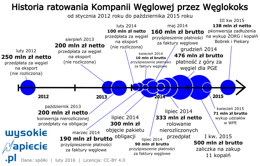 wegiel kw-ratowanie