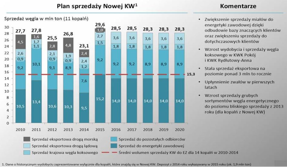 Poprzedni plan sprzedaży Nowej Kompanii Węglowej był zbyt optymistyczny wegiel kw plan sprzedazy 2015