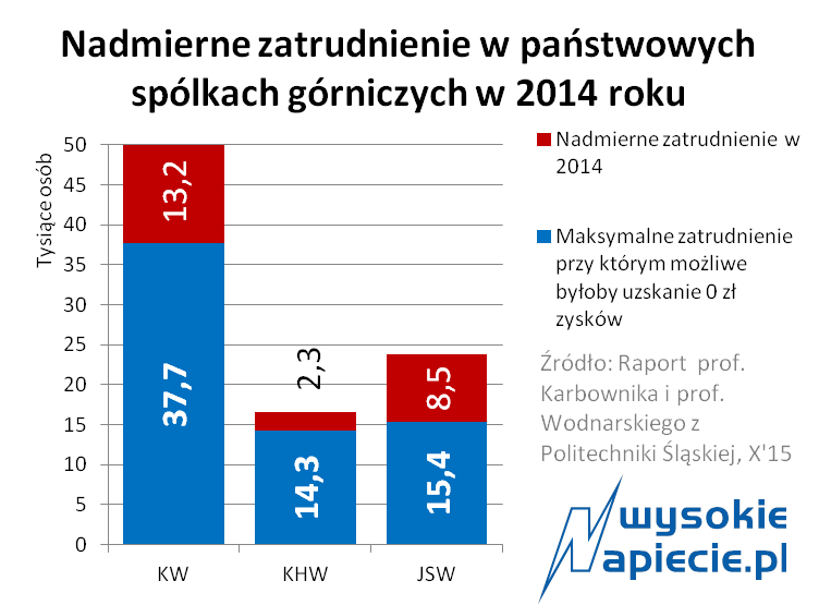 wegiel przerost zatrudnienia kopalniach