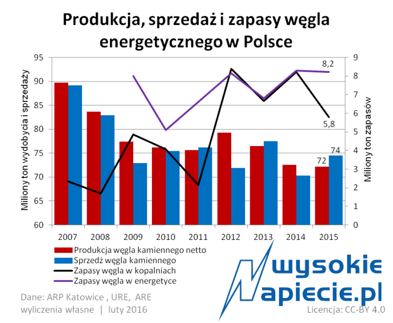 wegiel wydobycie 02 2015