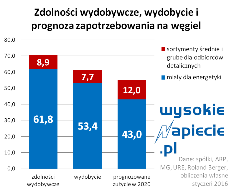 wegiel wydobycie polska 2015