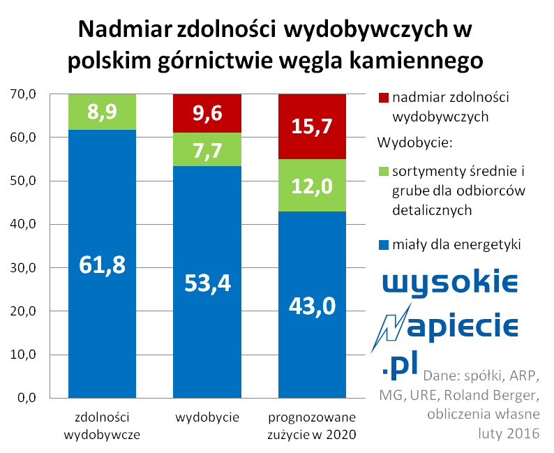 wegiel wydobycie polska 2015 02