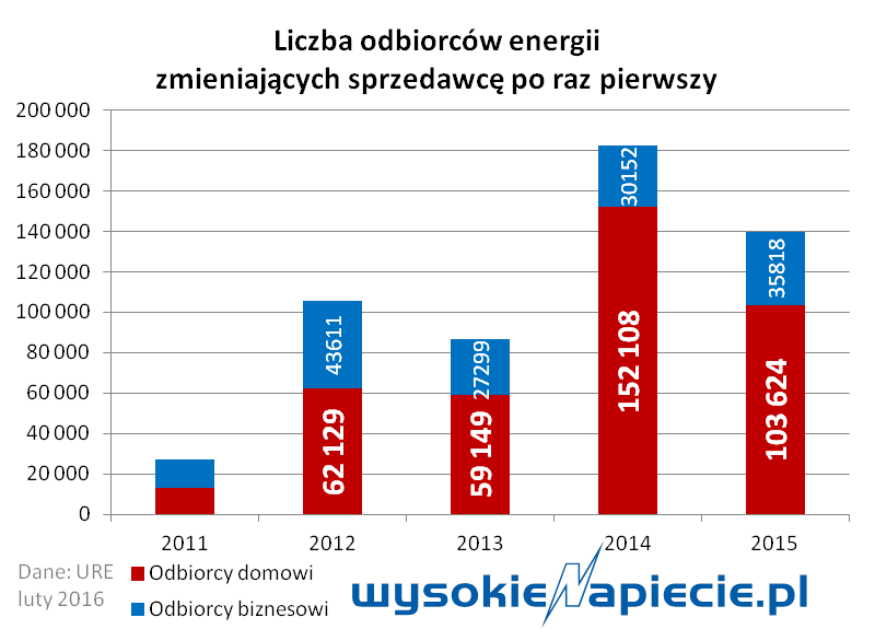 zmiana sprzedawcy energii rok 2015
