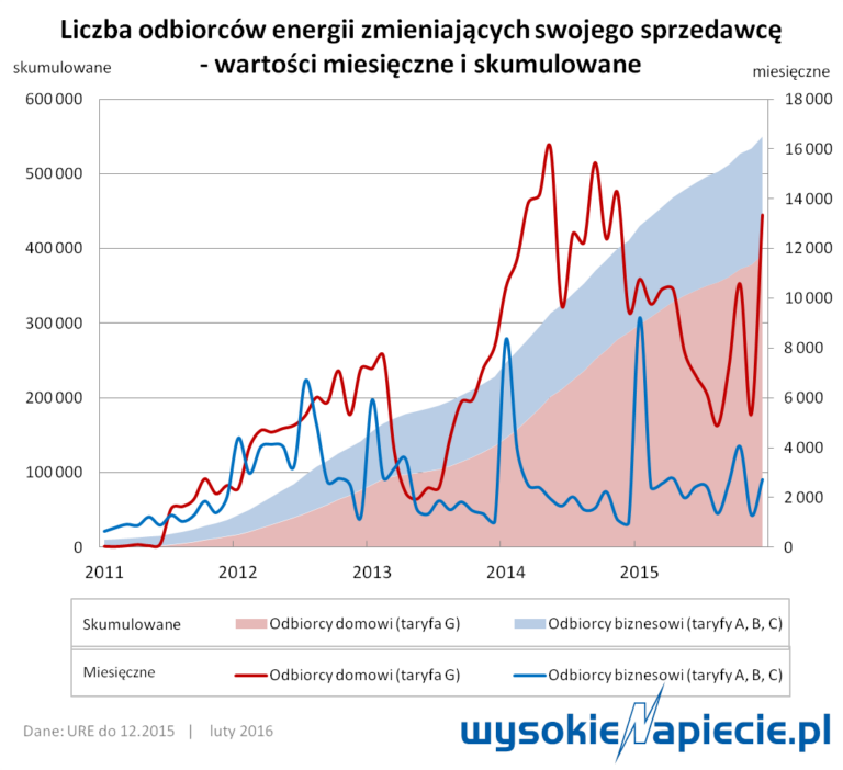 zmiana sprzedawcy pradu 2015