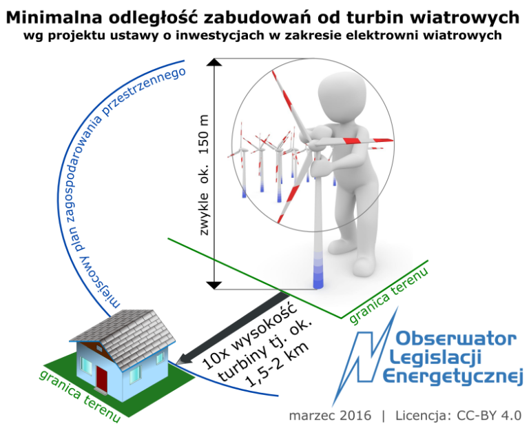 ustawa antywiatrakowa