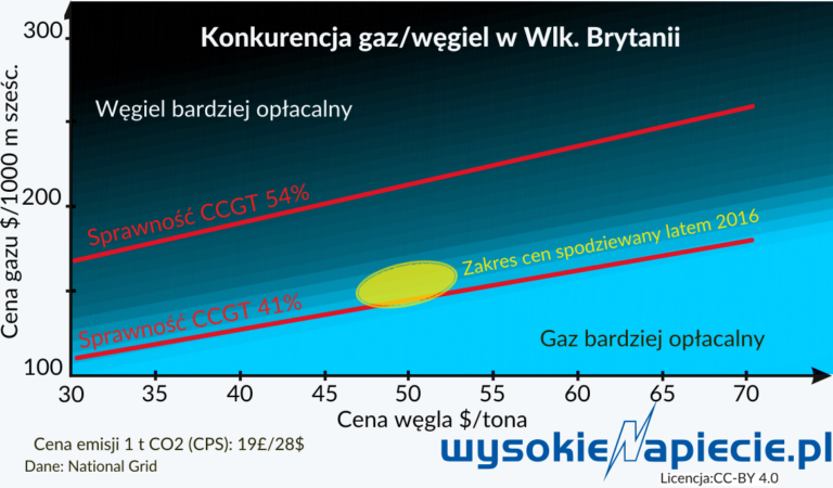 gaz wegiel ceny konkurencja