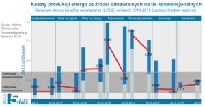 oze_lcoe_2015_2016