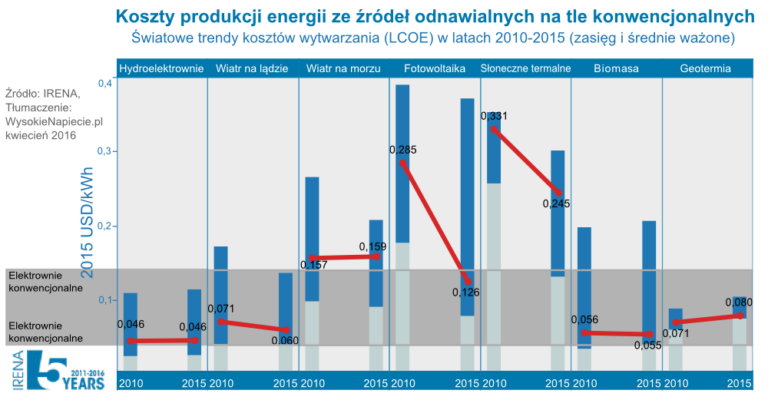 oze lcoe 2015 2016