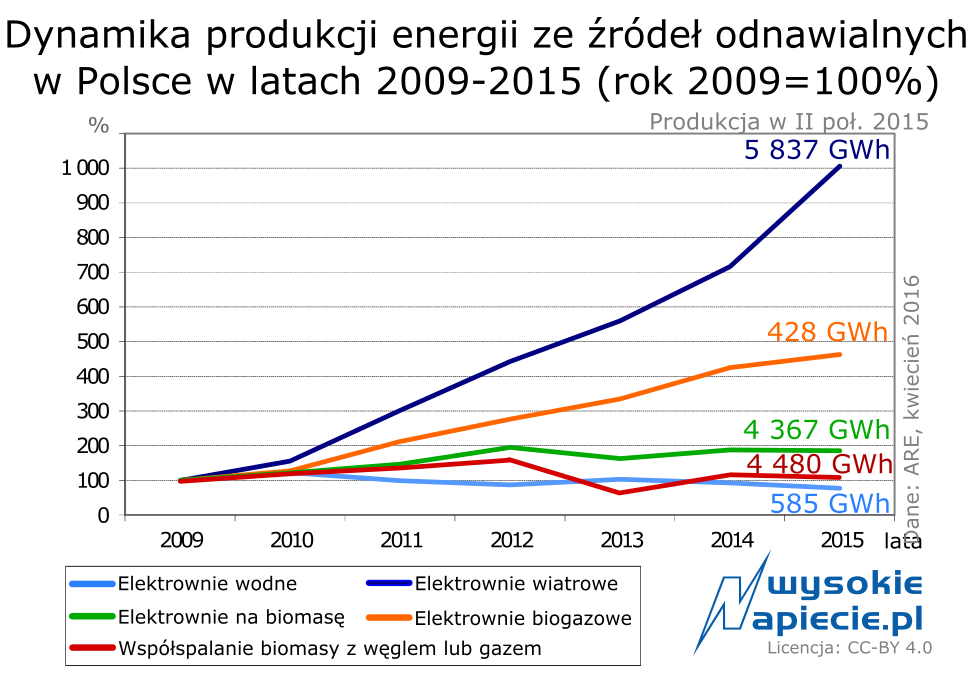 oze produkcja polsce 2 2015
