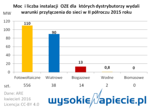 oze_przyczenai_planowane_2015