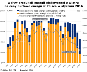 oze_wiatr_ceny_tge