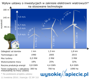 oze_wiatr_odleglosci