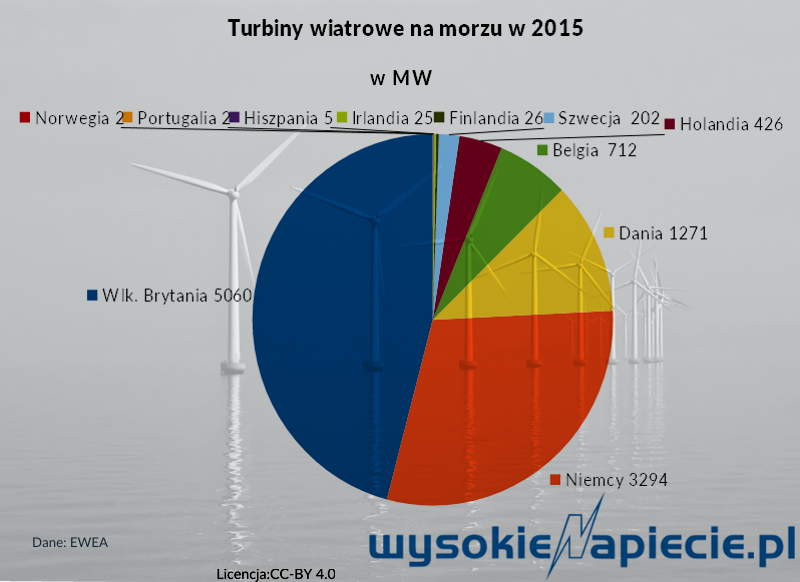 oze wiatr offshore 2015