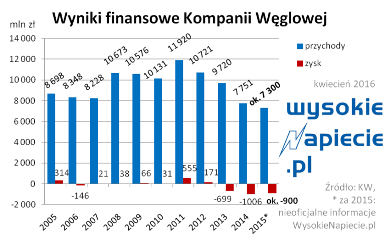 wegiel kw wyniki 2016