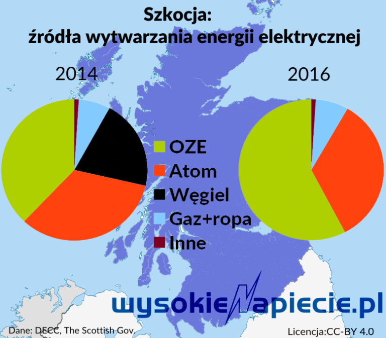 wegiel szkocja