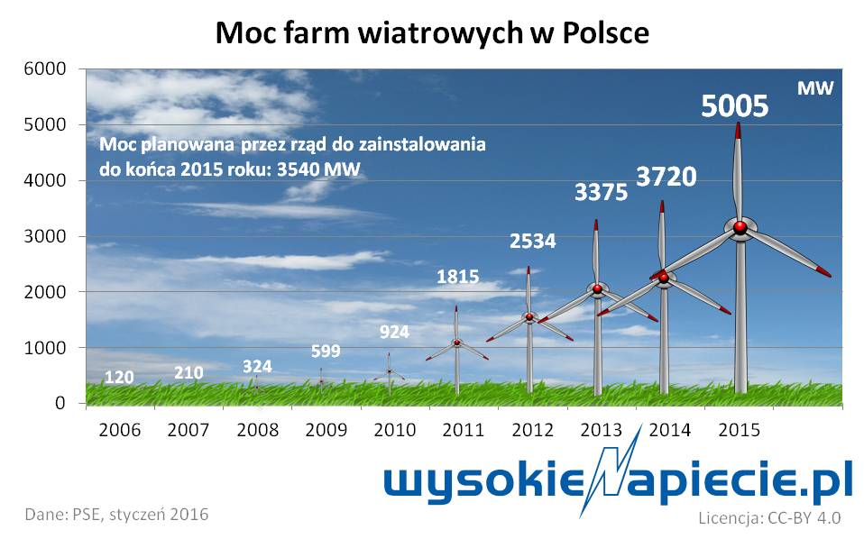 0 oze wiatr polska mw 2015