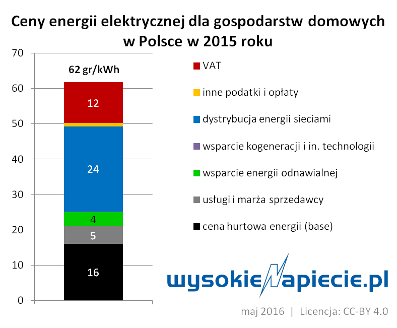 10 rynek ceny energii polska 2015