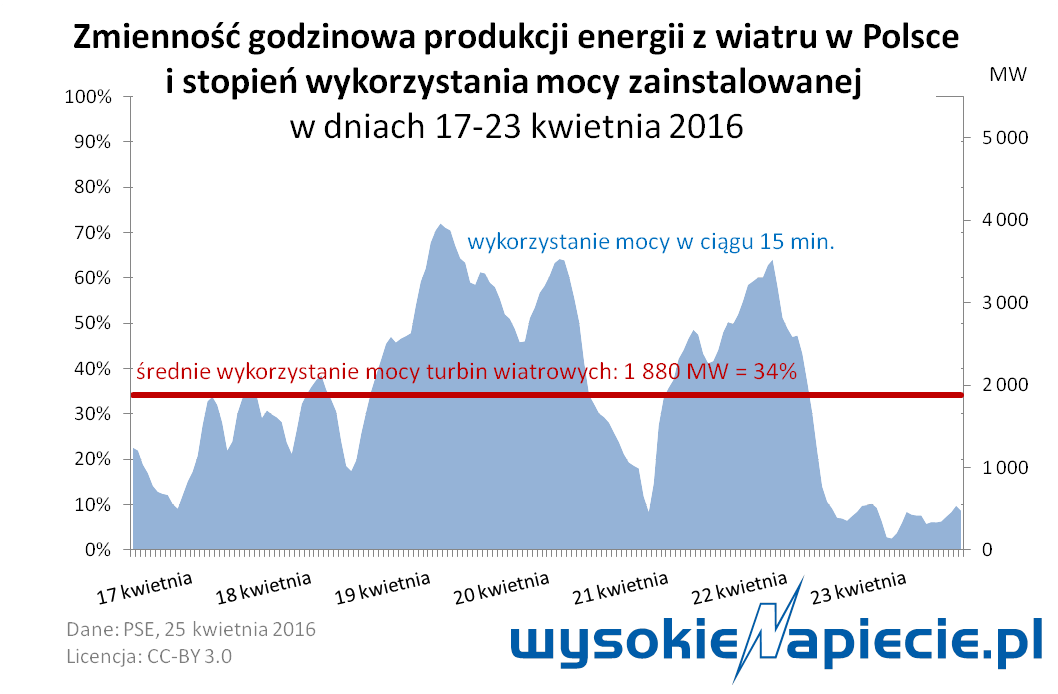 1 oze wiatr zmiennosc 2016
