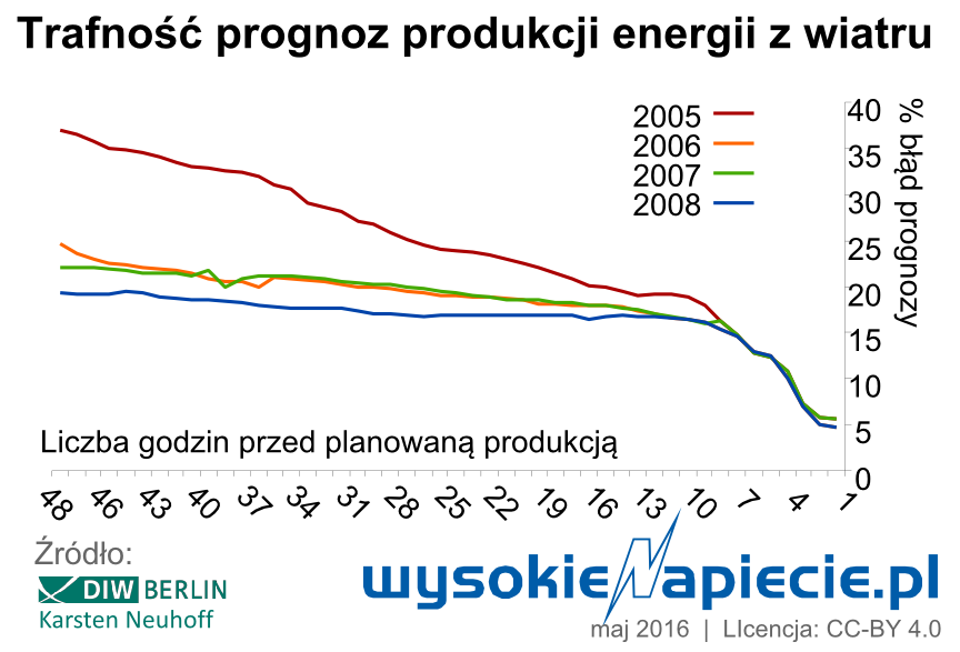 2 oze wiatr prognozy trafnosc