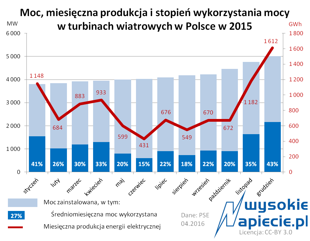 3 oze wiatr capacity factor