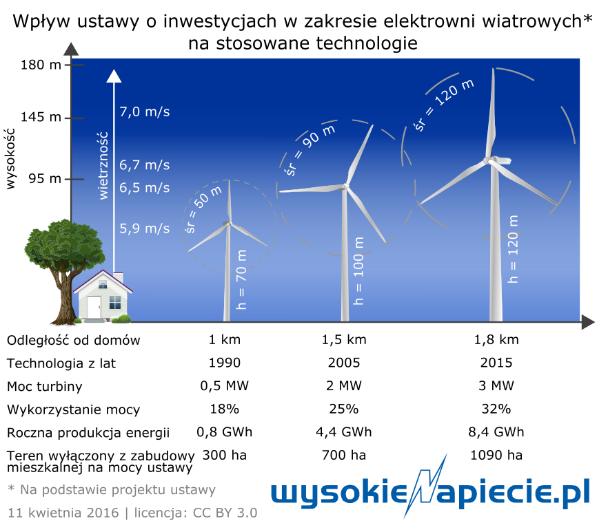4 oze wiatr odleglosci