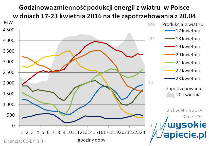 5 oze wiatr przebieg 2016