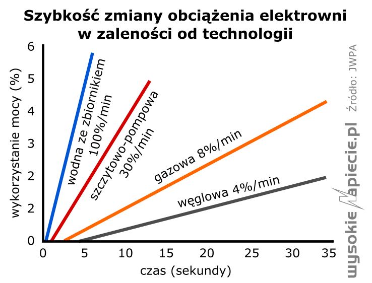 6 rynek zmiana obciazenia