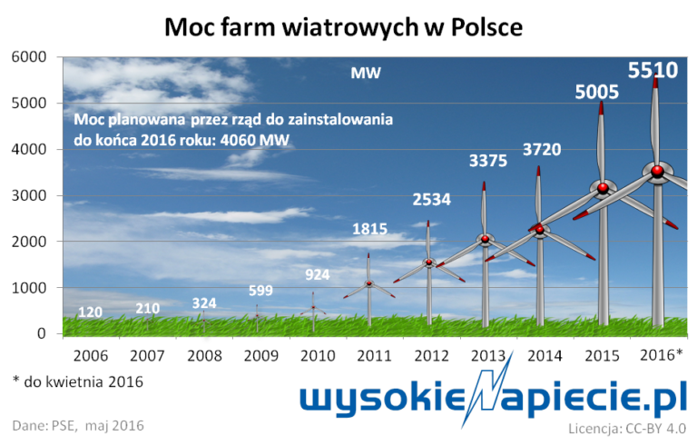 oze wiatr moc 2016 04