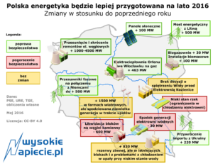 rynek_bilans_mocy_latem_polska_2016_mw