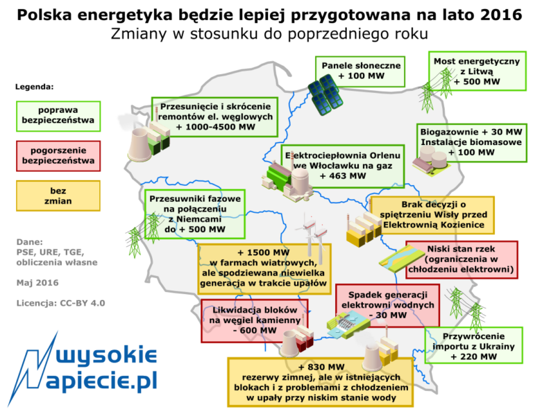 rynek bilans mocy latem polska 2016 mw