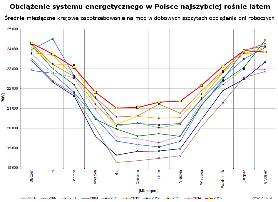 rynek moc zapotrzebowanie szczytowe mw