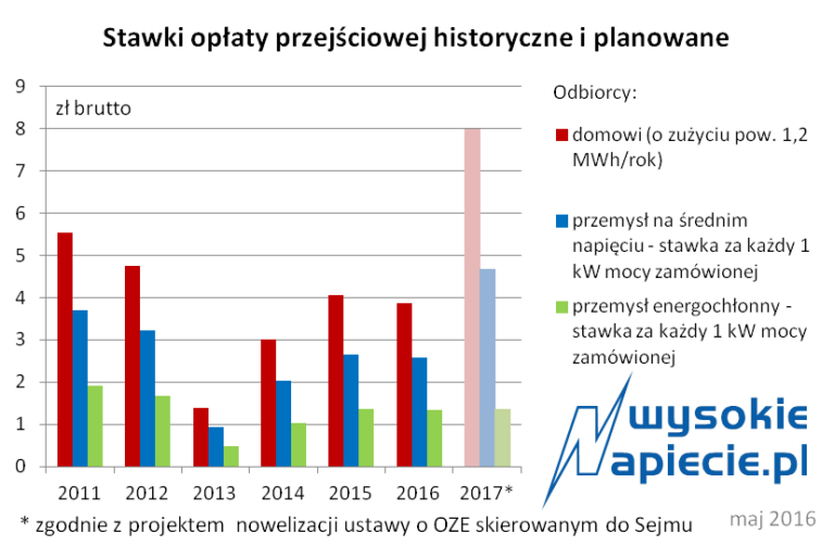 rynek oplata przejsciowa