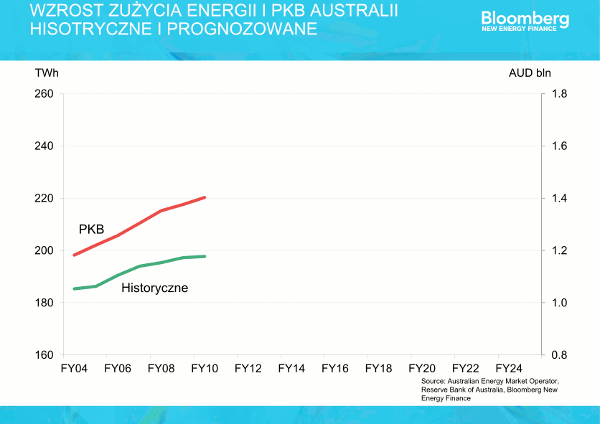 rynek prognoza zuzycia australia 2015