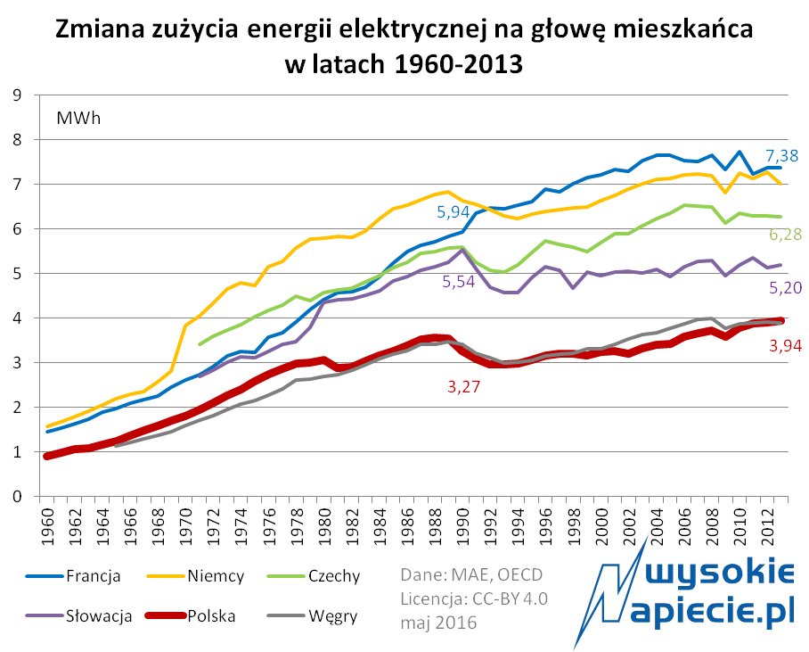 rynek zuzycie%20energii%20per%20capita