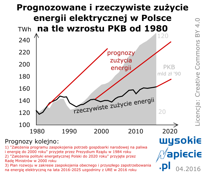 rynek zuzycie energii pkb polski