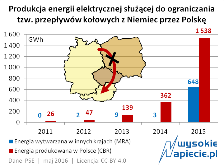 sieci przeplywy kolowe energia