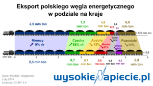 wegiel_eksport_2015