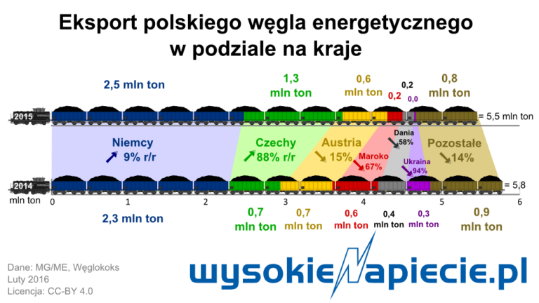 wegiel eksport 2015