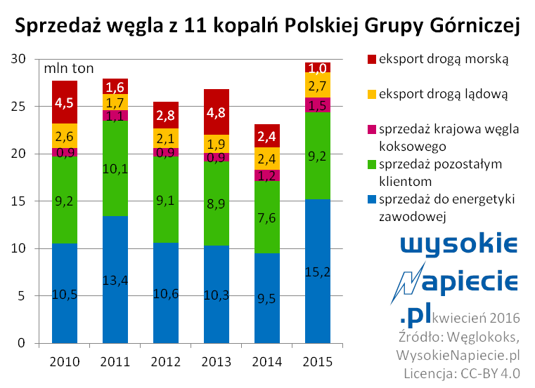 wegiel sprzedaz hisotryczna pgg