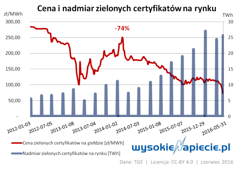 oze cena zielonych certyfikatow 2016