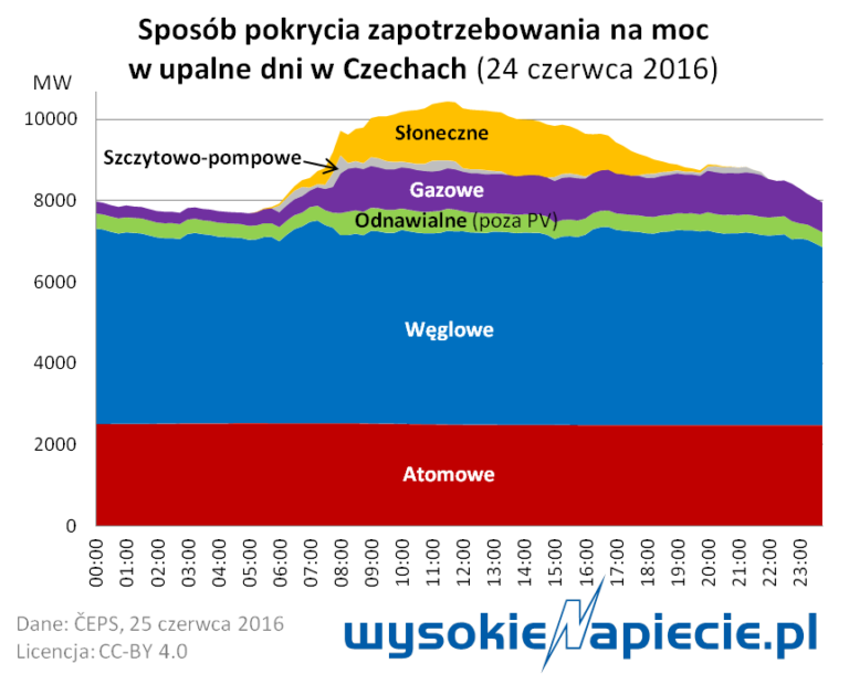 oze pv czechy szczyty