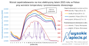 oze_pv_lato_polska_mw
