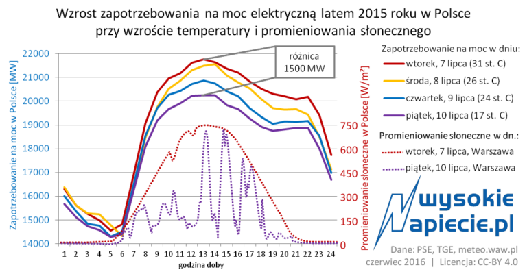 oze pv lato polska mw